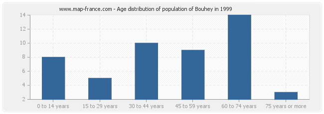 Age distribution of population of Bouhey in 1999