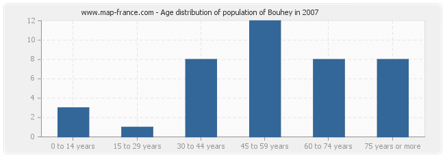 Age distribution of population of Bouhey in 2007