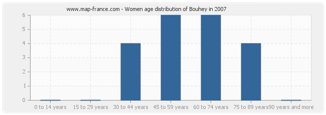 Women age distribution of Bouhey in 2007