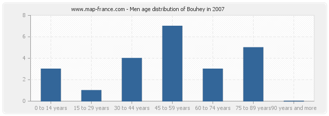 Men age distribution of Bouhey in 2007