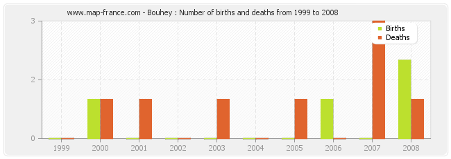 Bouhey : Number of births and deaths from 1999 to 2008