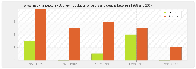 Bouhey : Evolution of births and deaths between 1968 and 2007