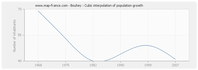 Bouhey : Cubic interpolation of population growth