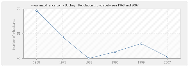 Population Bouhey