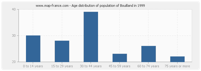 Age distribution of population of Bouilland in 1999