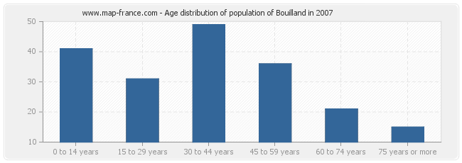 Age distribution of population of Bouilland in 2007