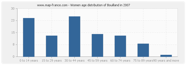 Women age distribution of Bouilland in 2007