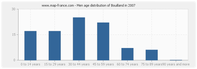 Men age distribution of Bouilland in 2007