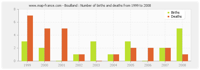 Bouilland : Number of births and deaths from 1999 to 2008