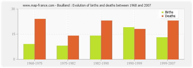 Bouilland : Evolution of births and deaths between 1968 and 2007
