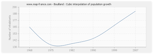 Bouilland : Cubic interpolation of population growth
