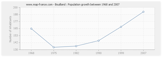 Population Bouilland