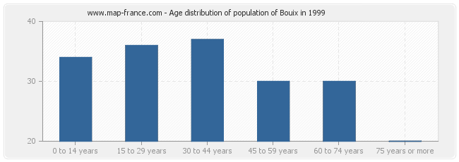 Age distribution of population of Bouix in 1999