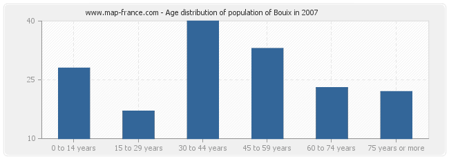 Age distribution of population of Bouix in 2007