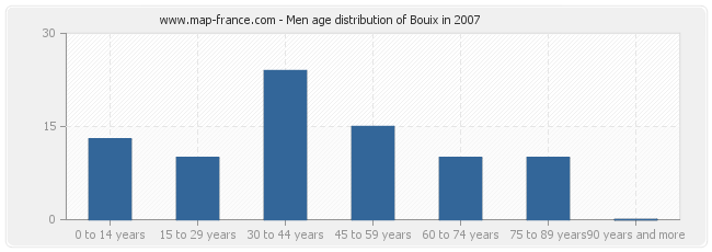 Men age distribution of Bouix in 2007