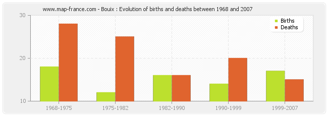 Bouix : Evolution of births and deaths between 1968 and 2007