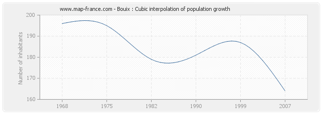 Bouix : Cubic interpolation of population growth