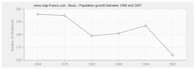 Population Bouix