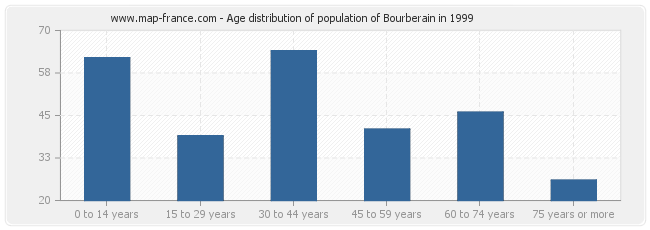 Age distribution of population of Bourberain in 1999