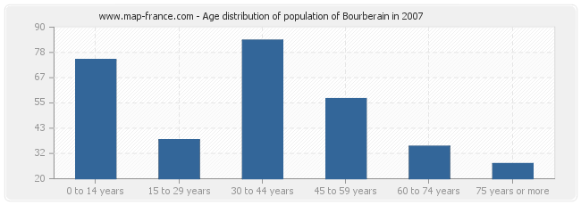 Age distribution of population of Bourberain in 2007