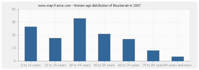Women age distribution of Bourberain in 2007