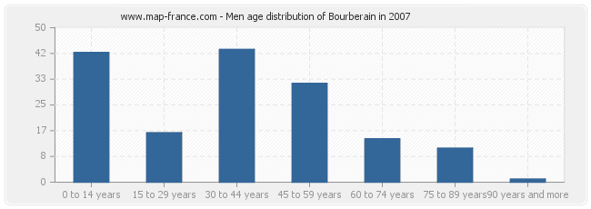 Men age distribution of Bourberain in 2007