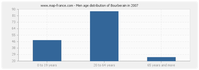 Men age distribution of Bourberain in 2007