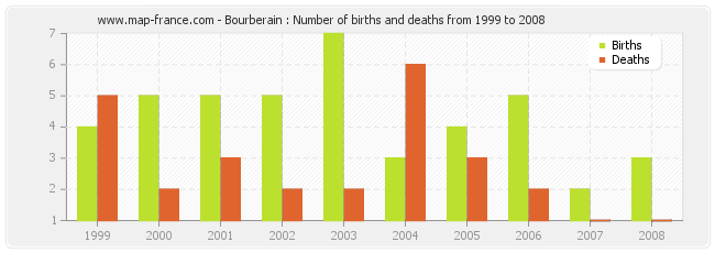 Bourberain : Number of births and deaths from 1999 to 2008