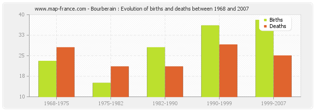 Bourberain : Evolution of births and deaths between 1968 and 2007