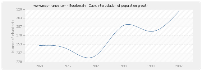 Bourberain : Cubic interpolation of population growth