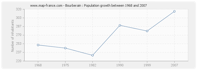 Population Bourberain
