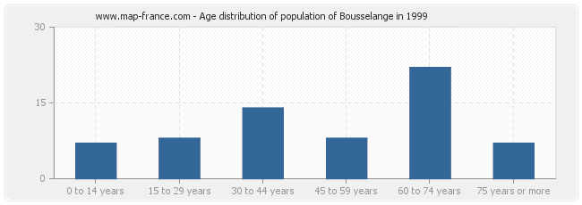 Age distribution of population of Bousselange in 1999