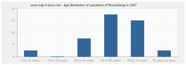 Age distribution of population of Bousselange in 2007