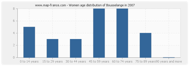 Women age distribution of Bousselange in 2007
