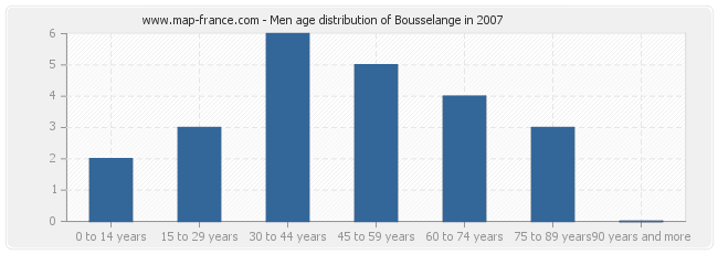 Men age distribution of Bousselange in 2007