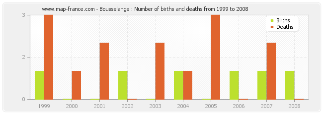 Bousselange : Number of births and deaths from 1999 to 2008