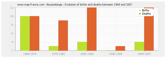Bousselange : Evolution of births and deaths between 1968 and 2007