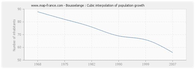 Bousselange : Cubic interpolation of population growth