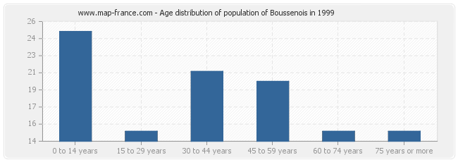 Age distribution of population of Boussenois in 1999