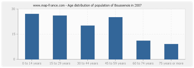 Age distribution of population of Boussenois in 2007