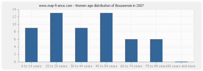 Women age distribution of Boussenois in 2007