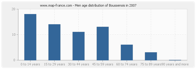 Men age distribution of Boussenois in 2007