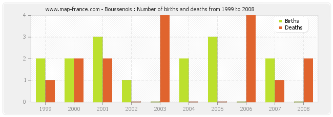 Boussenois : Number of births and deaths from 1999 to 2008