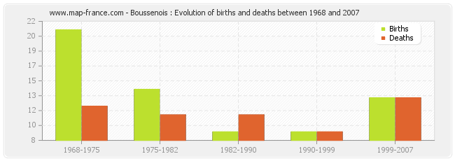 Boussenois : Evolution of births and deaths between 1968 and 2007