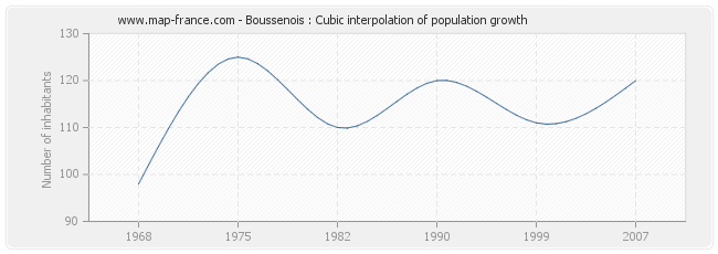 Boussenois : Cubic interpolation of population growth