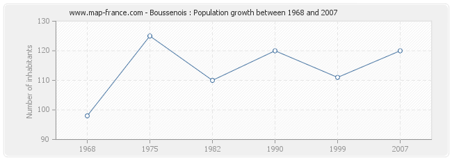 Population Boussenois