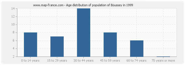 Age distribution of population of Boussey in 1999