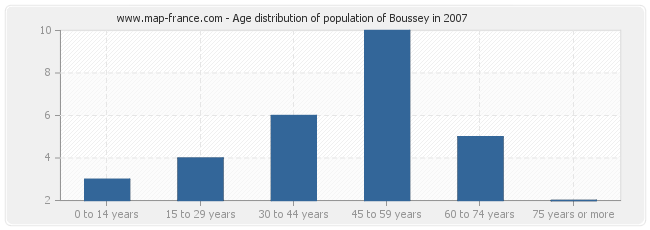 Age distribution of population of Boussey in 2007
