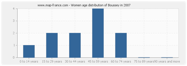Women age distribution of Boussey in 2007