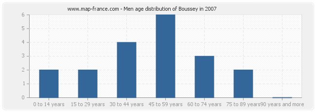 Men age distribution of Boussey in 2007